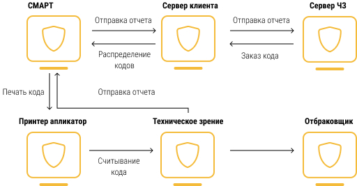 Комплексное решение по нанесению честного знака СМАРТ